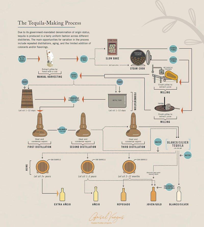 Tequila Industrial VS Tequila Artesanal